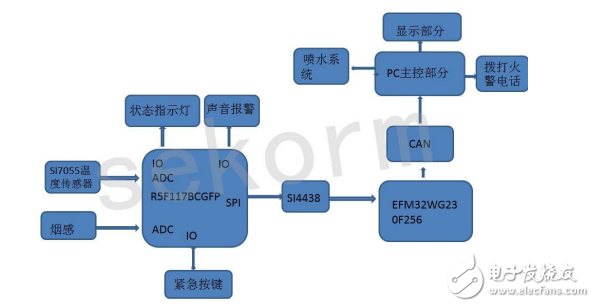 無線收發芯片和溫度傳感器在無線煙霧報警器設計中的應用