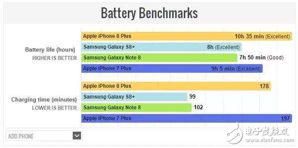 iPhone8續(xù)航能力怎么樣?續(xù)航測試大反轉(zhuǎn),讓三星note8無地自容