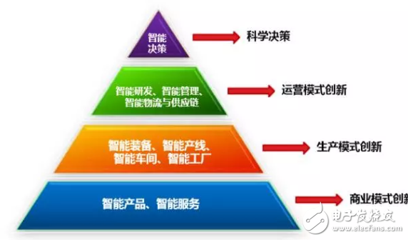 展望工業4.0 智能工廠全面解讀