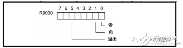 分析PMC功能指令運算指令