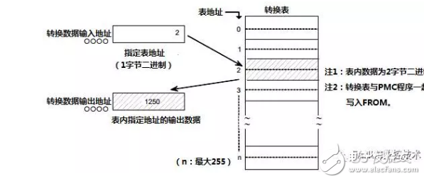 淺談PMC功能指令代碼轉換指令