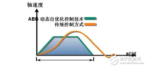 詳細分析ABB工業機器人