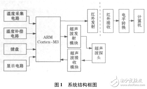 基于ARMCortex_M3便攜式智能超聲波液位計