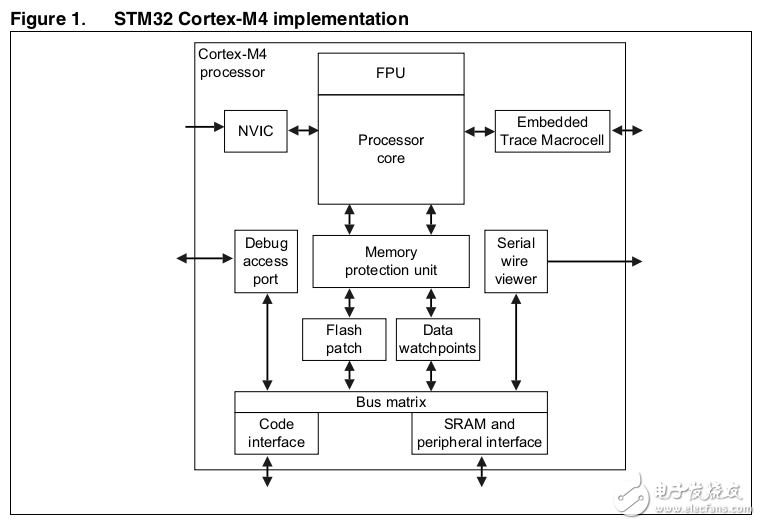 ST32F3xxx和STM32F4xxx微控制器的內(nèi)核Crotex-M4的編程手冊(cè)