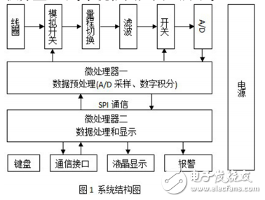 以CORTEX_M3微處理器為基礎的數字磁通計