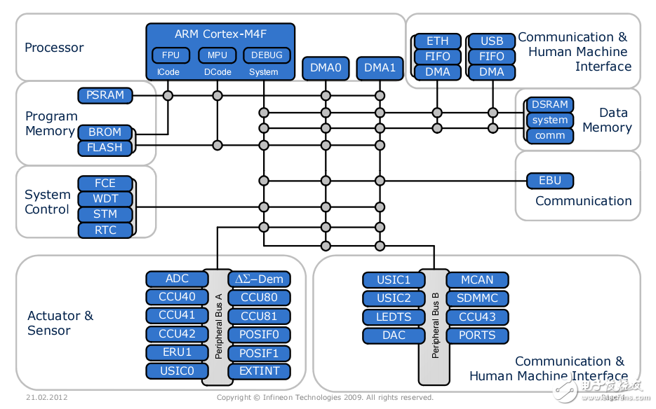 XMC4K_System_Core