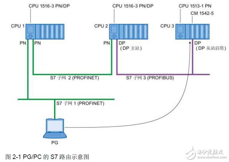 S7 路由功能說明介紹