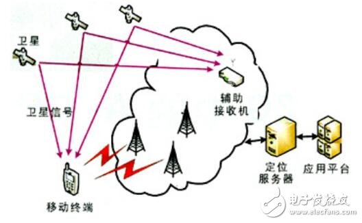 基于移動無線數據傳輸的定位系統技術設計