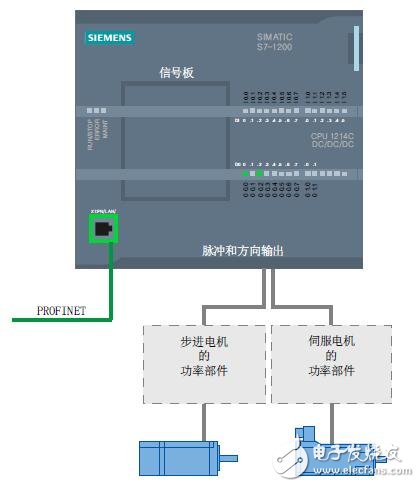 S7-1200運動控制的結構及原理