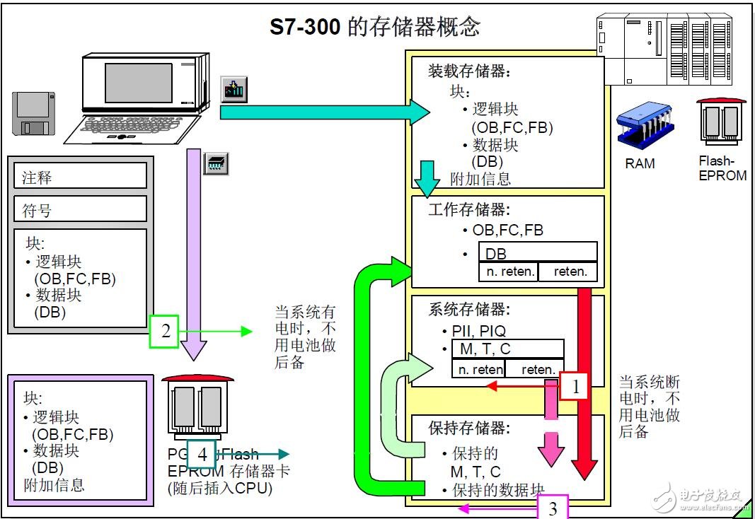 S7 300存儲器的介紹