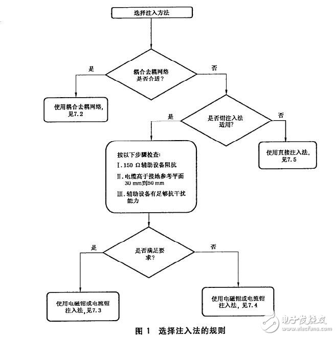 基于電磁兼容的射頻場感應的傳導騷擾抗擾度