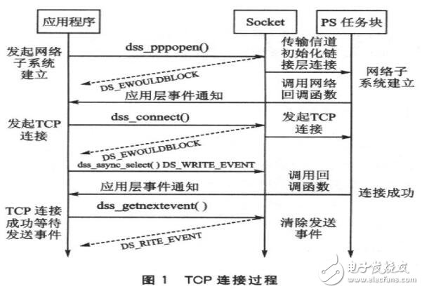 基于內(nèi)嵌TCP／IP的CDMA無線終端原理介紹