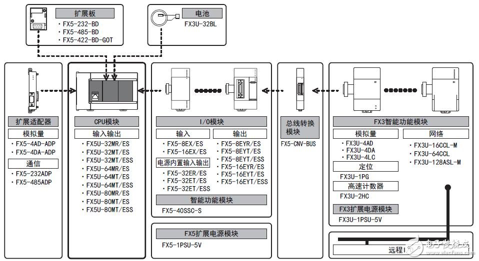 基于MELSEC iQ-F的FX5U硬件接線及構成