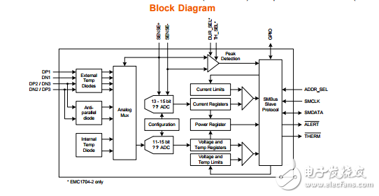 EMC1704高電流感應倍數1°C溫度監測器