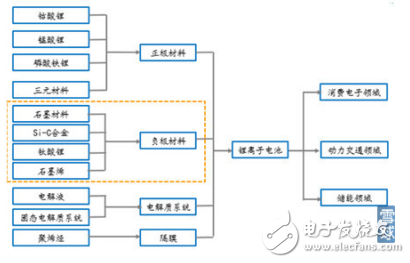 鋰申池正極和負極材料的介紹及其在新能源汽車產業中的應用