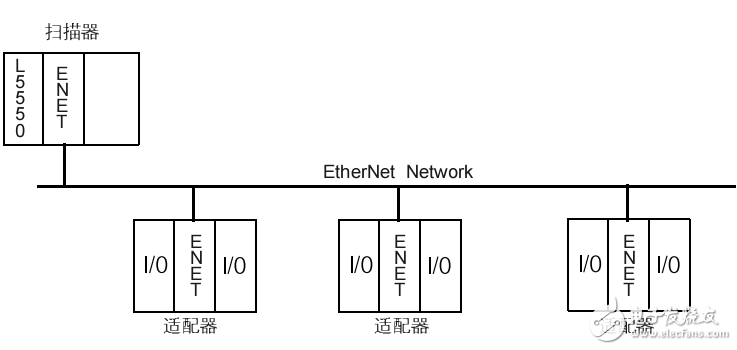 ControlLogix1756-ENET/B通訊接口模塊用戶手冊