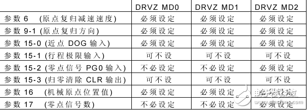 FUN140運(yùn)動(dòng)定位指令機(jī)械原點(diǎn)復(fù)歸(DRVZ)命令說(shuō)明