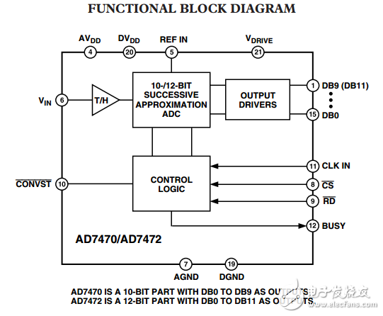 1.75MSPS，4兆瓦的10位/12位并行模數(shù)轉(zhuǎn)換器AD7470/AD7472數(shù)據(jù)表