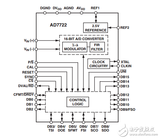 16位kSPS的CMOS模數轉換器AD7722