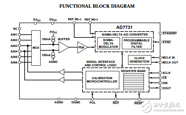 低噪聲高吞吐量24位AD7731模數轉換器