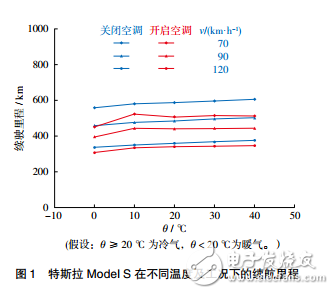 電動汽車溫度敏感性問題與電池材料和結構的“負作用”介紹