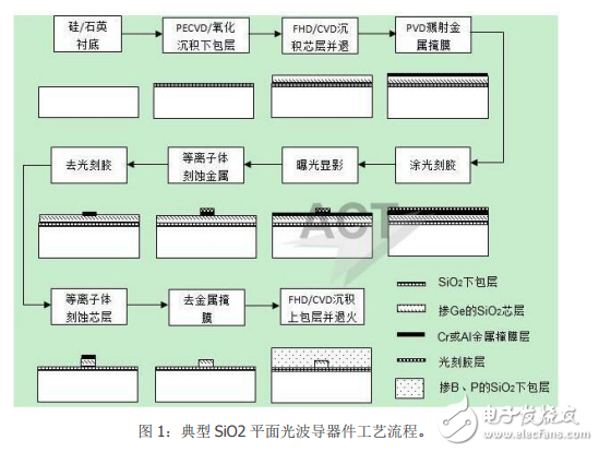 平面光波導器件的分類與平面光波導技術的介紹及其發展趨勢分析