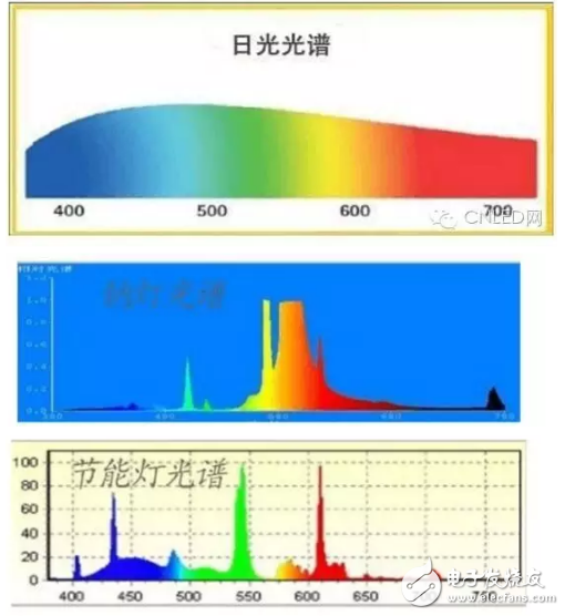 LED植物燈特點和幾種燈光光譜對比及介紹全光譜植物生長燈的特點