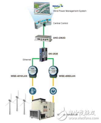 研華為風力發電廠提供靈活可靠的WISE遠程監控無線解決方案