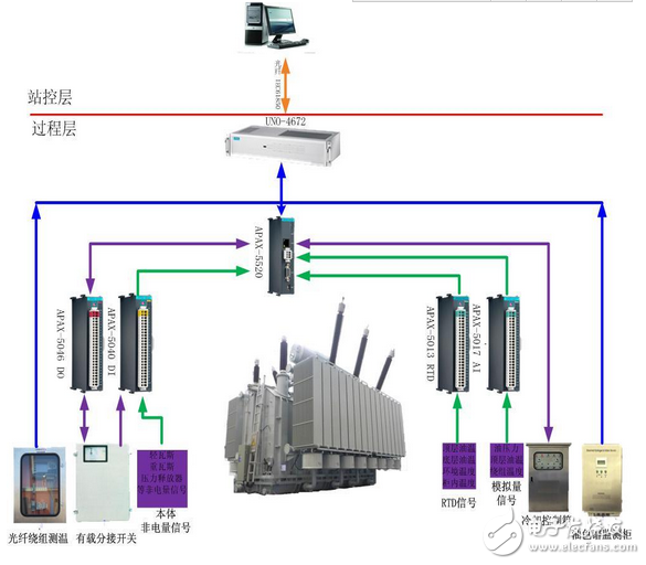 變壓器智能組件在河北蘇正220kV智能變電站的應用