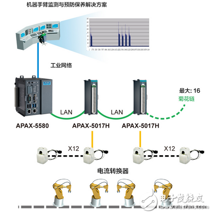 研華機器手臂監測與預防保養研究