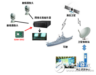 研華SOM-5992模塊在船載圖像采集中的應(yīng)用案例