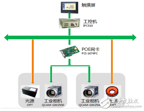 研華自動化視覺檢測系統解決方案