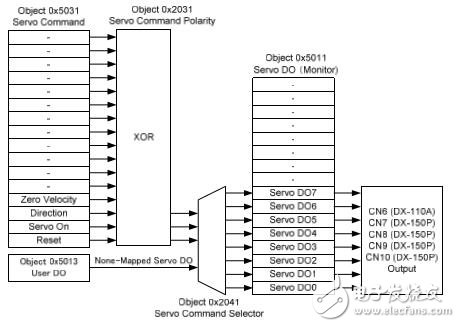 ?DX-Series CoE對象規范