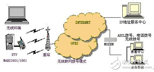 基于GPRS無線數傳終端設計指南