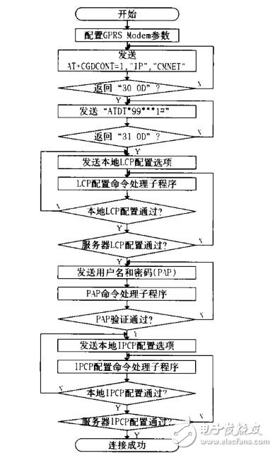 基于GPRS無線數據傳輸系統設計研究