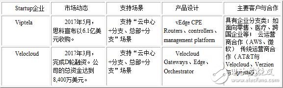 解讀SD-WAN和云專線的奧秘