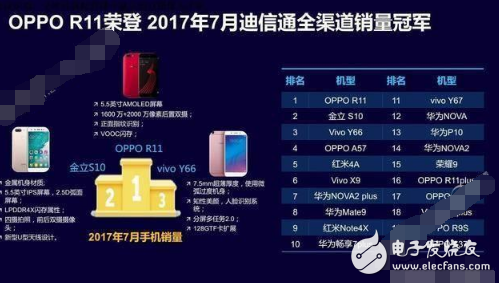 一經(jīng)推出就引爆市場，OPPO R11奪得多項排名冠軍背后有哪些實力？