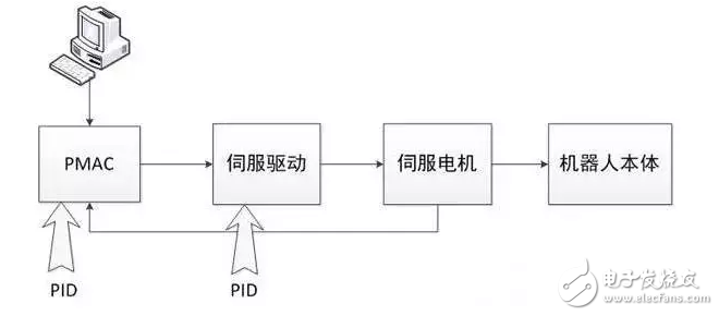 機器人控制系統與PID算法結合