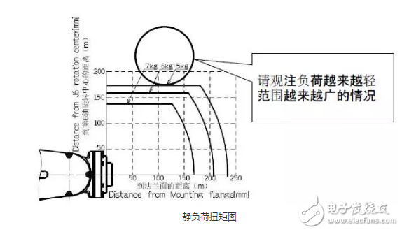 工業(yè)機(jī)器人的負(fù)載選擇及工具限制