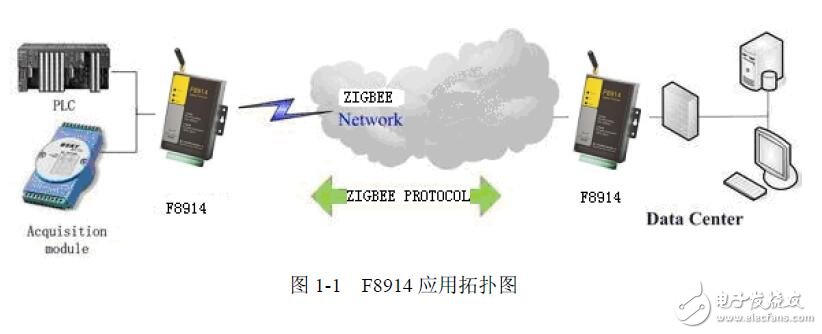 基于F8914系列ZigBee應用指南