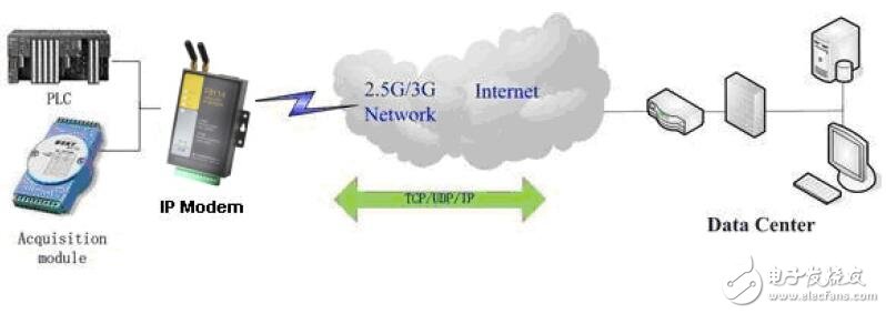 基于F8114 ZigBee GPRS IP MODEM硬件系統