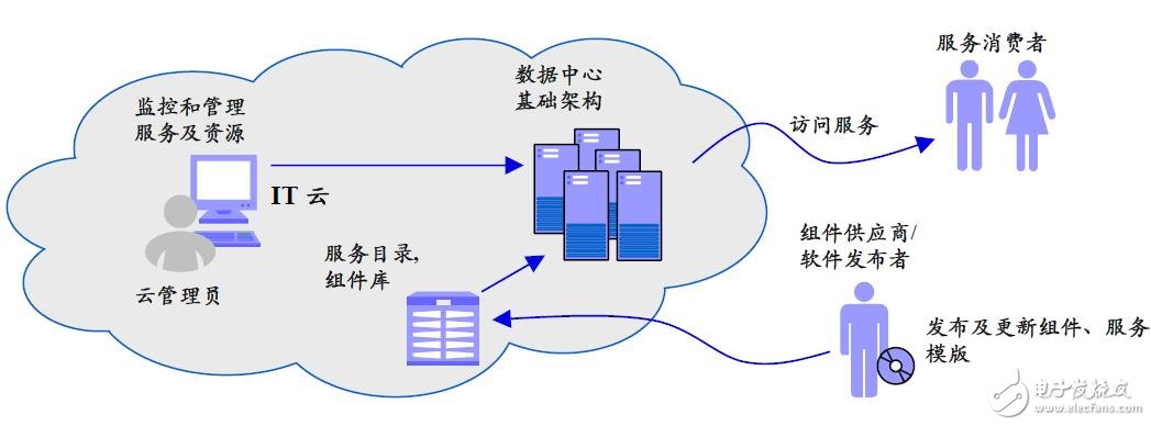 基于IBM云計算管理平臺的研究設計及實現