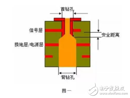 PCB生產中背鉆的含義與背鉆孔的工作原理介紹