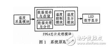 基于FPGA自動(dòng)采集控制系統(tǒng)的工作原理及其各功能模塊的介紹