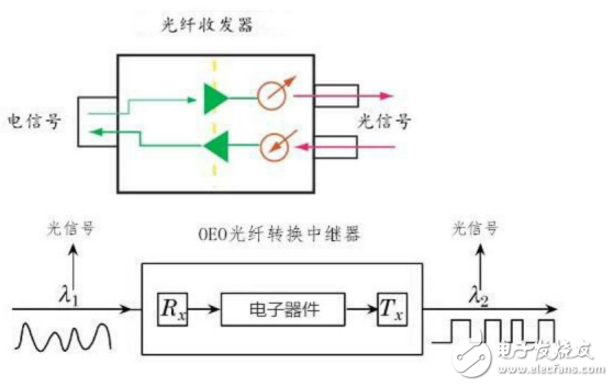 光纖收發(fā)器的定義及其類型與應(yīng)用的介紹