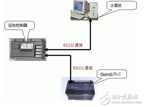 海為PLC在運動控制卡擴展IO上的研究