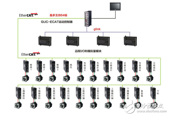 英威騰方型鋰電池卷繞機(jī)解決方案