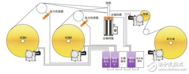 無梭織機電子卷取送經系統解決方案