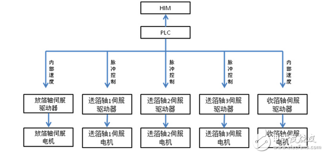 英威騰伺服系統(tǒng)在全自動(dòng)燙金機(jī)上的應(yīng)用案例