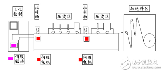 英威騰伺服系統在軟包裝制袋機上的應用